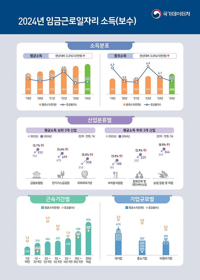 국가데이터처 제공