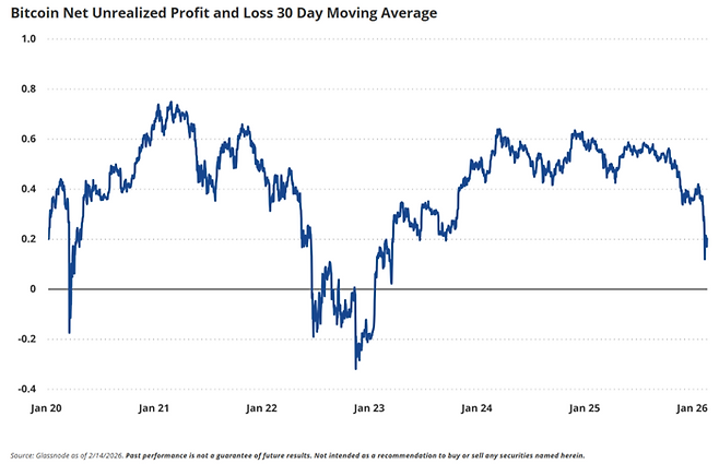 비트코인 미실현 순이익/손실(NUPL) 30일 이동평균선. 최근 비트코인 가격 급락으로 NUPL 지표가 ‘낙관/불안’ 구간으로 하락하며 전반적인 투자 심리가 급격히 위축됐음을 보여준다. [자료=글래스노드, 반에크]