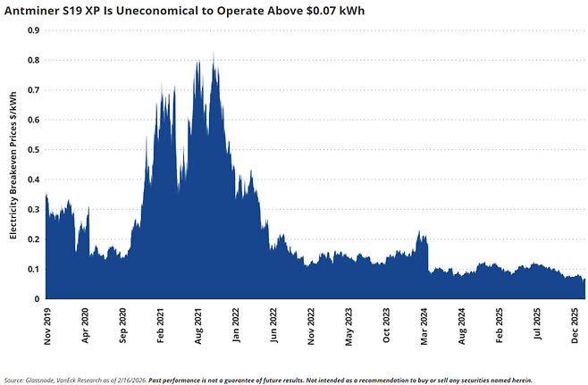 앤트마이너 S19 XP 전력 손익분기점. 비트코인 가격 하락으로 채굴 수익성이 악화하면서 전력비용이 kWh당 0.07달러를 초과할 경우 해당 채굴기 가동이 비경제적인 상황에 이르렀다. [자료=글래스노드, 반에크]