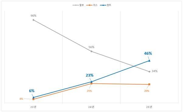 최근 3년 경차 자동차금융 이용 현황