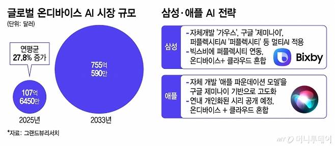 글로벌 온디바이스 AI 시장 규모 및 삼성·애플 AI 전략/그래픽=김지영