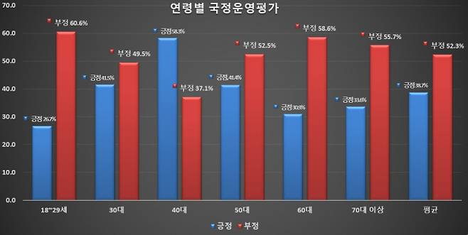 대구시장 적합도 1위는 이진숙 전 방통위원장으로 나타났고, 국정운영 평가는 부정 52.4%로 긍정(38.8%)을 앞섰다. 연령별 부정 평가는 40대를 제외하고 대부분 부정평가가 앞섰으며, 그중 18~29세가 60.6%로 가장 높았다. /그래프=시대 박영우 기자