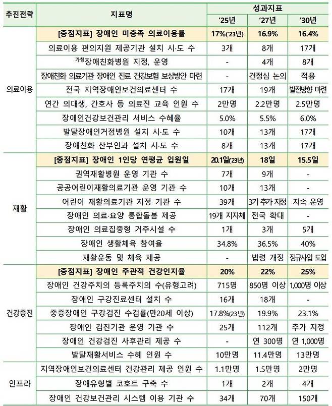 [서울=뉴시스] 제1차 장애인 건강보건관리 종합계획 성과지표 (사진=보건복지부 제공) 2026.02.23. photo@newsis.com *재판매 및 DB 금지
