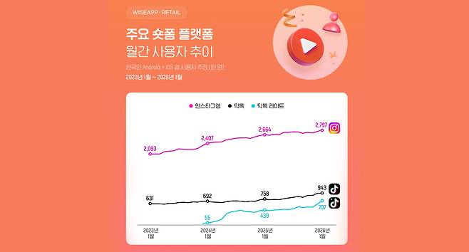 자료: 와이즈앱·리테일