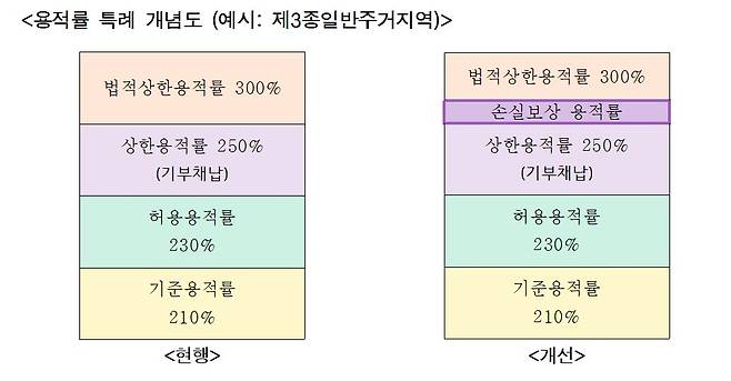 용적률 특례 개념도.(서울시)