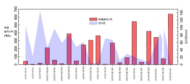 ▲서울 시내 빗물 속의 미세플라스틱 농도 (자료=서울시보건환경연구원 등, 2025)