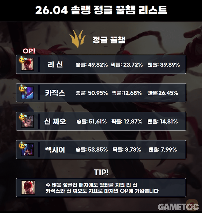 지난 패치에 소개한 4대장이 아직도 건재하다 (사진= 서동규 기자) [통계 출처: lol.ps 2월 24일 오후 2시 통계]