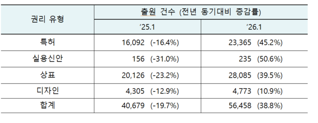 지난해 1월과 올 1월 권리별 출원 현황. 지재처 제공.