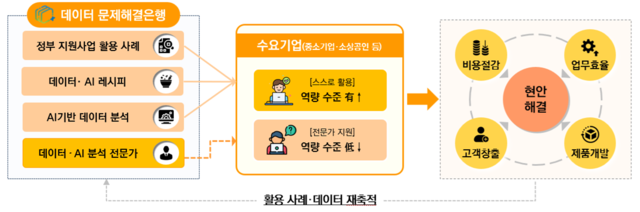 AI·데이터 문제해결은행 개념도. 한국데이터산업진흥원 제공