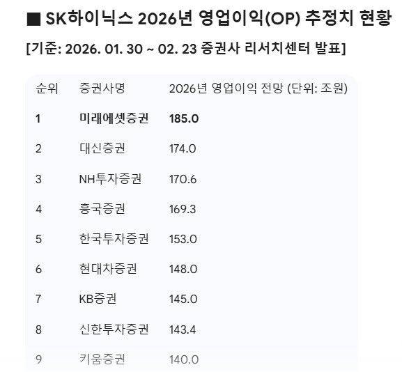 "185兆 전망까지 나왔다" SK하이닉스 '실적 계산