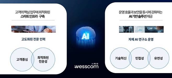 웨스컴은 AI 기반 CMP 및 IT 통합 솔루션을 중심으로 고객의 디지털 전환과 운영 고도화를 지원하는 스타트업이다 / 출처=웨스컴