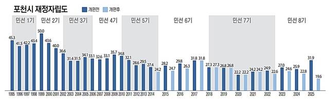 포천시 재정자립도 추이를 정리한 그래프. 유동수화백