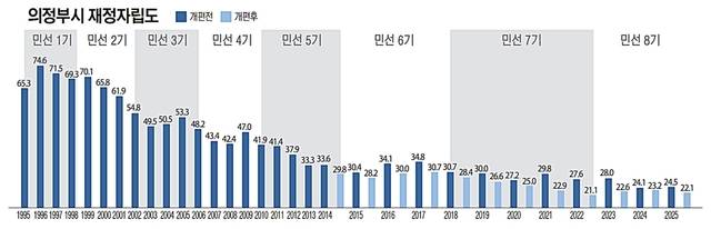 의정부시 재정자립도 추이를 정리한 그래프. 유동수화백