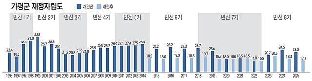 가평군 재정자립도 추이를 정리한 그래프. 유동수화백