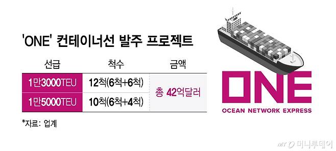 'ONE' 컨테이너선 발주 프로젝트/그래픽=윤선정
