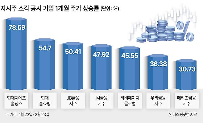자사주 소각 공시 기업 1개월 주가 상승률