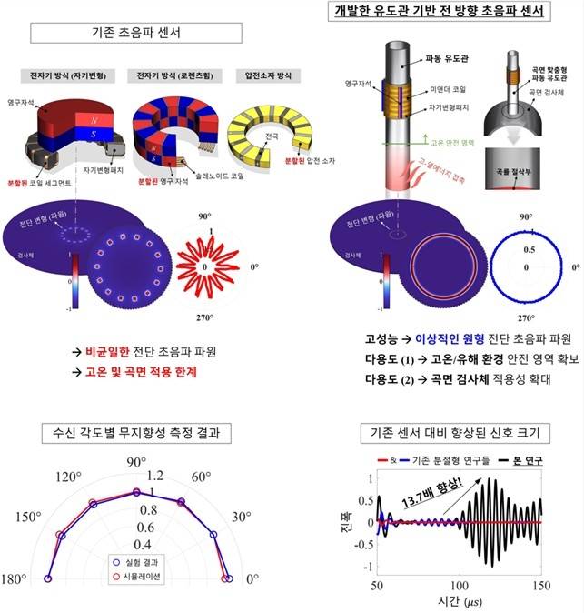 유도관 기반 전 방향 초음파 센서의 구조 및 성능 측정 결과 [한국표준과학연구원 제공. 재판매 및 DB 금지]