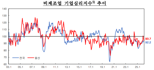 울산 비제조업 기업심리지수 추이