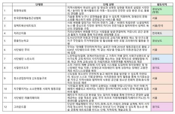 CTR그룹 'CTR Impact : 신라상회기금' 지원 대상으로 선정된 12개 단체. /CTR