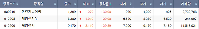 25일 코스피 상한가 종목.(출처=한국거래소)