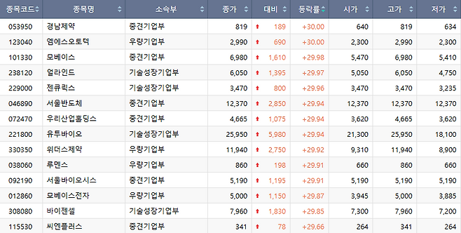 25일 코스닥 상한가 종목.(출처=한국거래소)