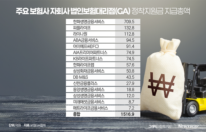 1500억원 쏟아부은 보험업계···GA, 설계사 영입 무한 경쟁 기사의 사진
