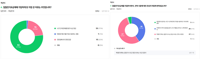 ▲알뜰요금제 설문조사 결과. 자료= 에이치에너지