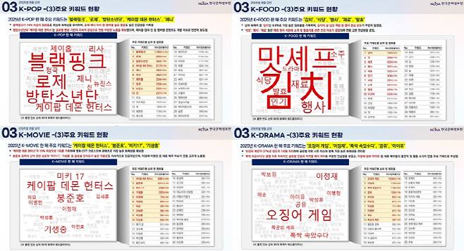 '2025 글로벌 한류 트렌드 분석 보고서' 주요 키워드. (사진=문체부)