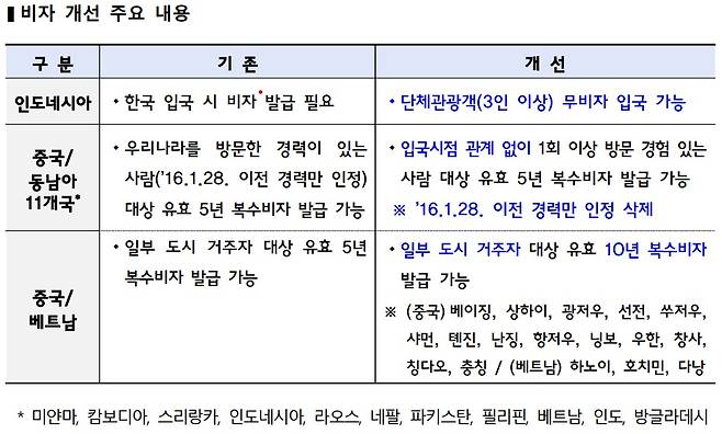비자 개선 주요 내용 (문체부 제공)
