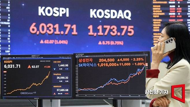 코스피 지수가 장초반 사상 처음으로 6천선을 돌파한 25일 서울 여의도 한국거래소에 국내증시 지수가 표시돼 있다. 이날 20만원을 돌파한 삼성전자와 100만원을 돌파한 SK하이닉스 주가도 상승세를 나타내며 거래를 시작했다. 2026.2.25 강진형 기자