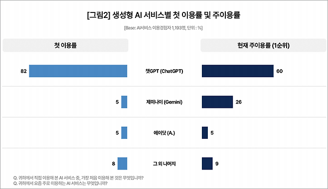 컨슈머인사이트 제공