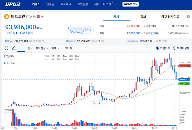 국내 가상자산 거래소 업비트 비트코인 월봉 차트. 심리적 지지선이던 1억원 선이 붕괴된 후 9300만원대까지 밀려나며 뚜렷한 하락 추세를 보이고 있다. [출처=업비트]
