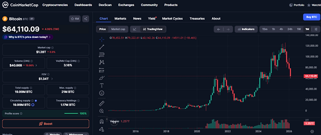 글로벌 암호화폐 시황 중계 사이트 코인마켓캡에 따르면 비트코인 가격은 6만4000달러 선까지 밀려나며 고점 대비 반토막 수준으로 주저앉았다. [출처=코인마켓캡]