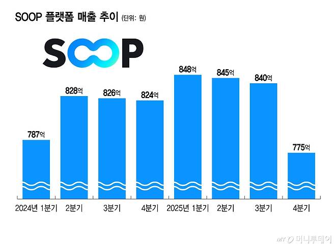 SOOP 플랫폼 매출 추이/그래픽=윤선정