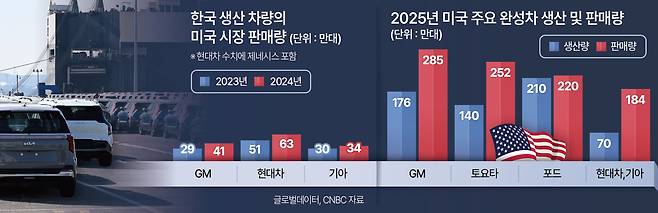한국 생산 차량의 미국 시장 판매량/2025년 미국 주요 완성차 생산 및 판매량