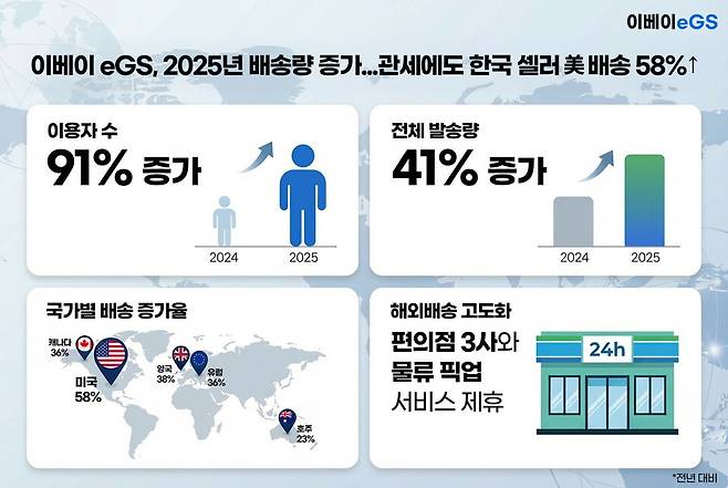 이베이는 지난해 한국 셀러가 미국으로 배송한 'US 스탠다드' 발송량이 전년보다 58% 증가했다고 25일 밝혔다. ⓒ이베이 제공