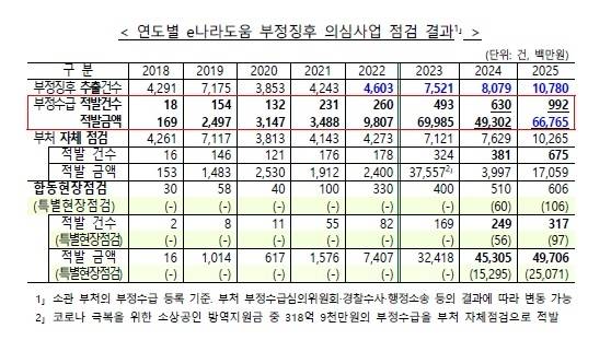 연도별 e나라도움 부정징후 의심사업 점검 결과 [기획예산처 제공. 재판매 및 DB금지]