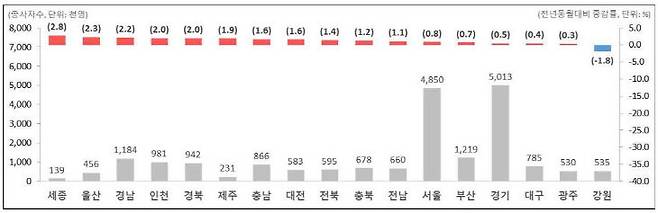전국 시·도별 종사자 주 및 증감율 추이(2026년 1월 기준). /고용노동부 제공