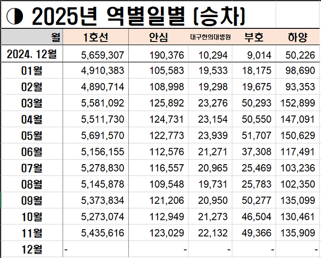 2024년 12월~2025년 11월 대구도시철도 1호선 및 안심·대구한의대병원·부호·하양역 승차인원 추이. <대구교통공사 제공>