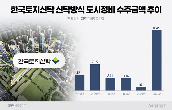 한국토지신탁, 정비사업 역대 최대 수주···선투입 비용에 적자전환 기사의 사진