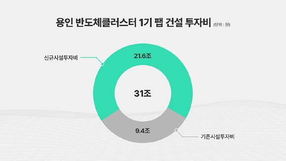 용인 반도체클러스터 1기 팹 투자 현황./자료=SK하이닉스