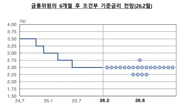 금통위원의 6개월 후 조건부 기준금리 전망. (한국은행 제공)