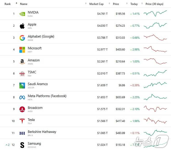 전 세계 기업 시총 '톱 12' - 야후 파이낸스 갈무리