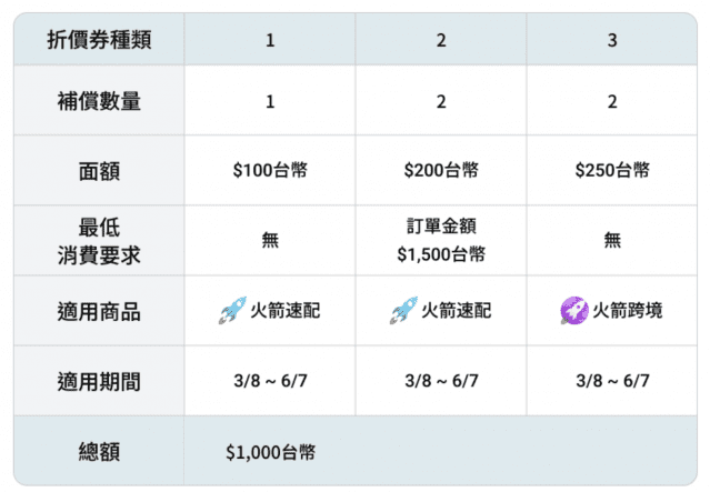 쿠팡 대만 보상쿠폰 내용
