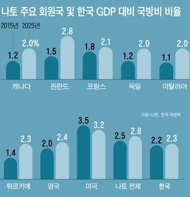 /나토, 한국 국방부