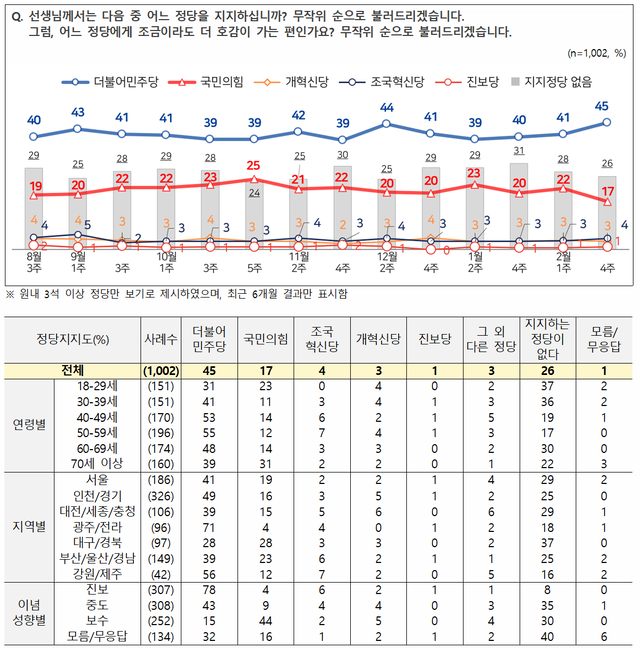 전국지표조사(NBS) 2월 4주차에서 실시된 정당지지도 조사 결과표와 그래프. 자세한 사항은 중앙선거여론조사심의위원회 홈페이지 등 참조.[NBS 홈페이지 자료]