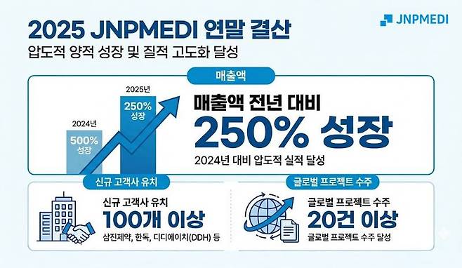 제이앤피메디, 지난해 매출 250% 증가...핵심