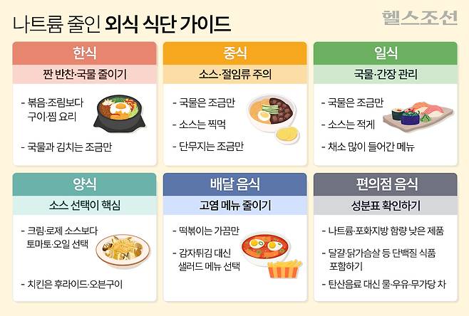 외식·배달·편의점 식사 시에도 선택과 조합만 바꿔도 나트륨 섭취를 크게 줄일 수 있다./그래픽=김민선