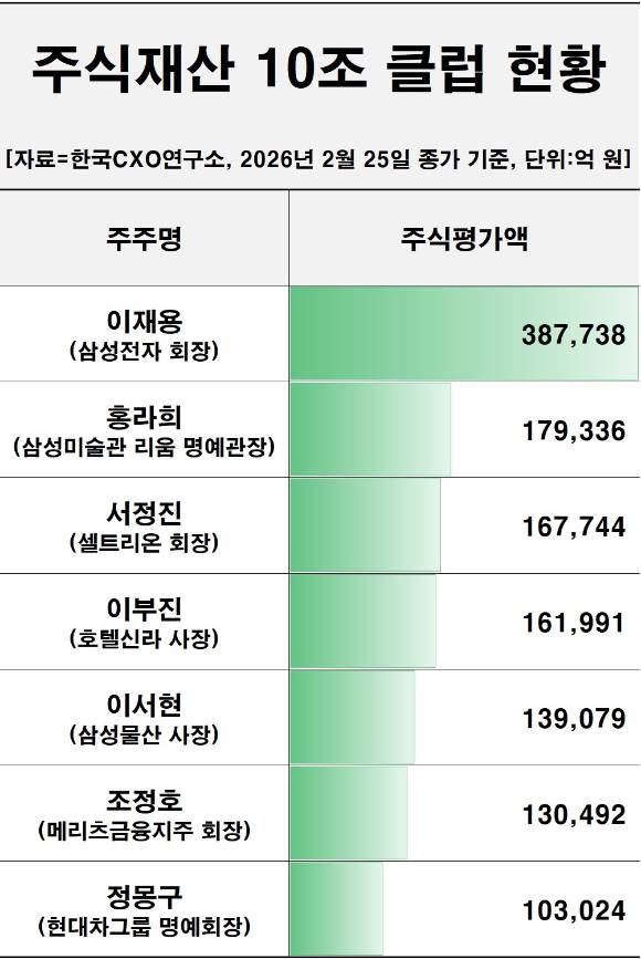 주식재산 10조 클럽 현황 [자료=한국CXO연구소]