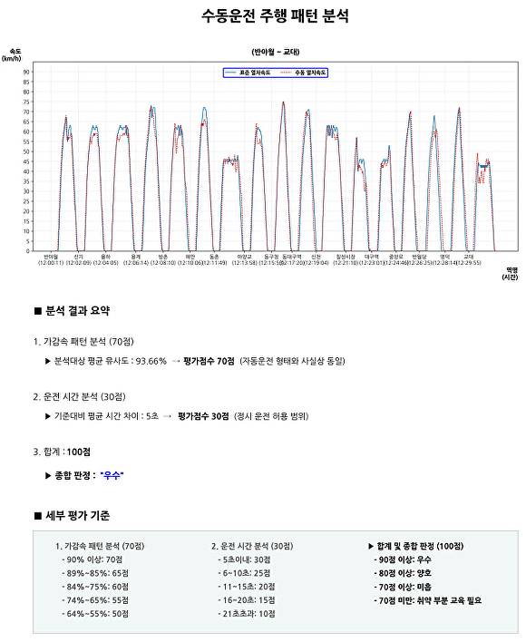 ‘수동운전 패턴 분석 시스템’ 분석결과 [사진=대구교통공사]